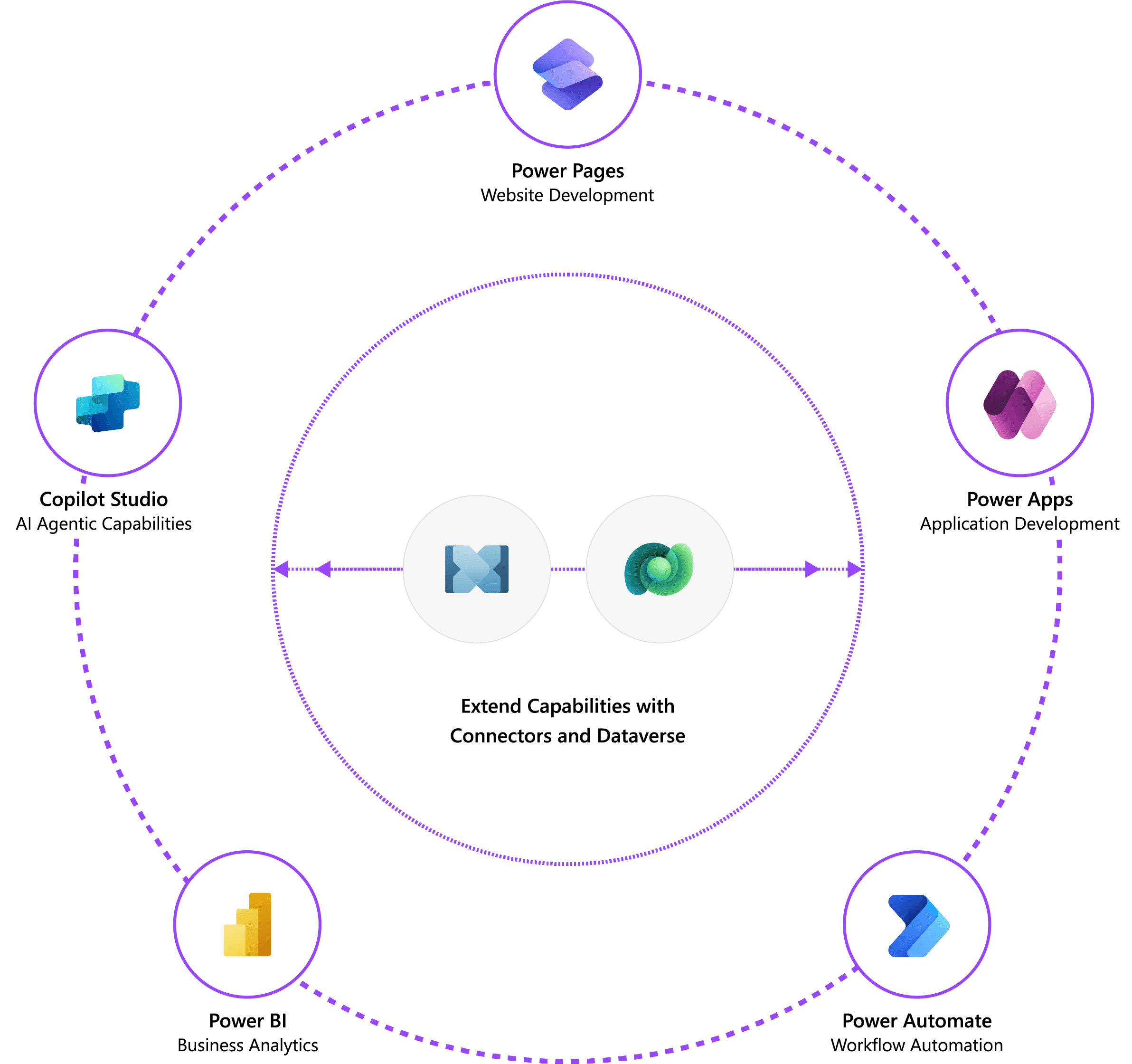 Graphical process diagram of the Microsoft Power Platform in the context of Power Pages 